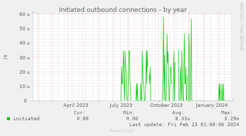 Initiated outbound connections