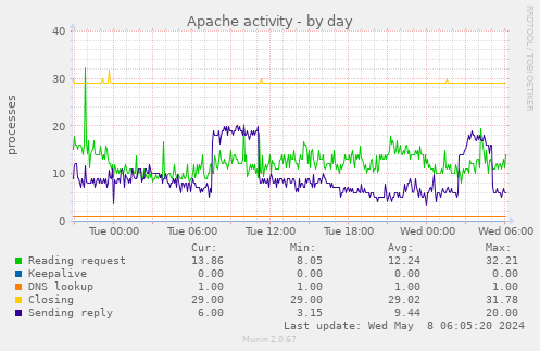 Apache activity