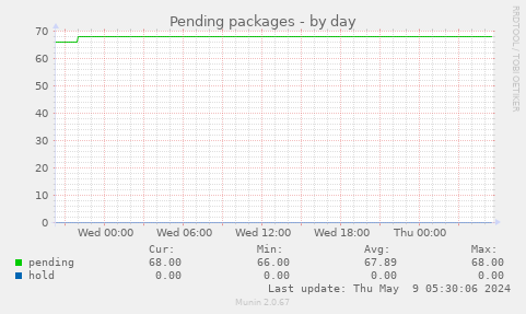 Pending packages