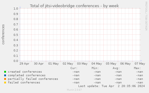 Total of jitsi-videobridge conferences