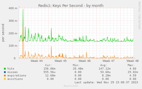 Redis1: Keys Per Second