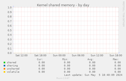Kernel shared memory