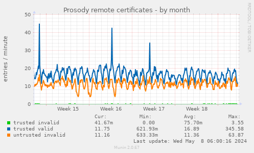 Prosody remote certificates