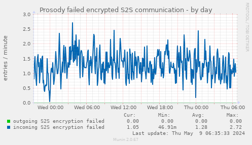 Jabber Server failed encrypted S2S communication