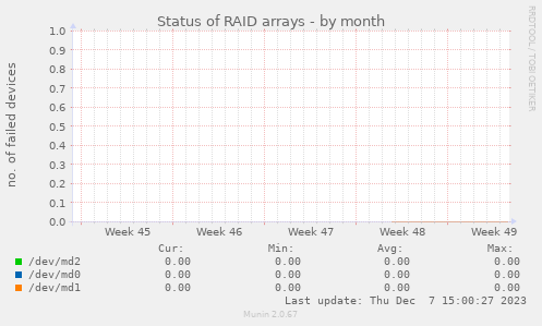 Status of RAID arrays