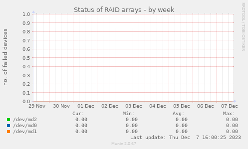 Status of RAID arrays