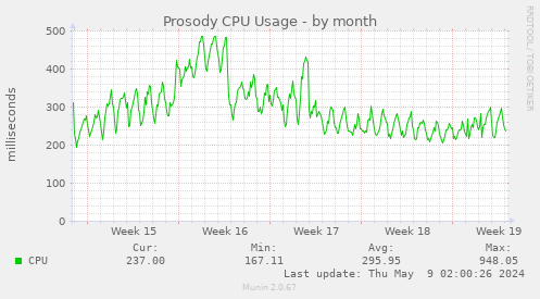 Prosody CPU Usage