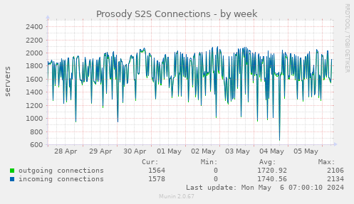 Prosody S2S Connections