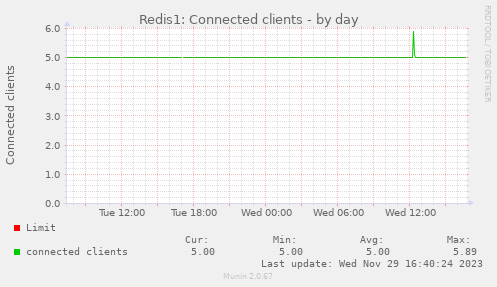 Redis1: Connected clients