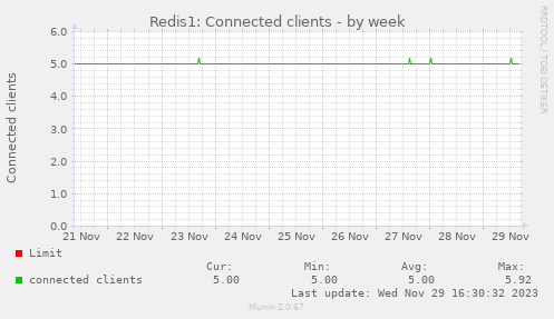 Redis1: Connected clients