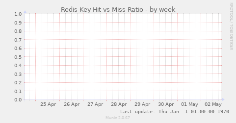 Redis Key Hit vs Miss Ratio