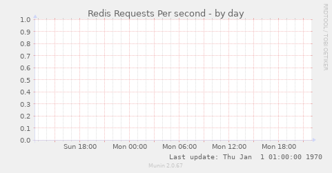 Redis Requests Per second