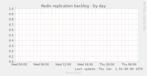 Redis replication backlog