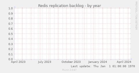 Redis replication backlog