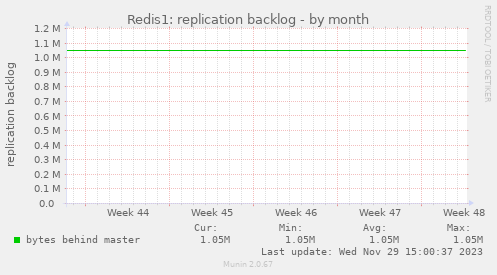 Redis1: replication backlog