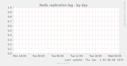 Redis replication lag