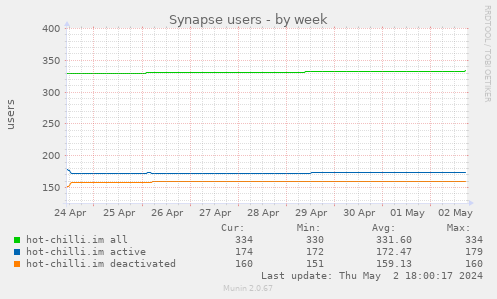 Synapse users