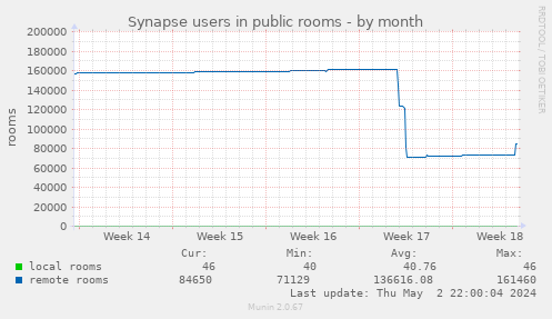 Synapse users in local public rooms