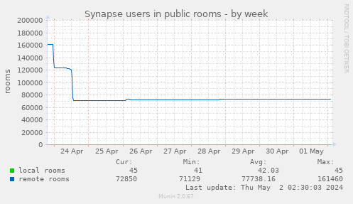 Synapse users in local public rooms