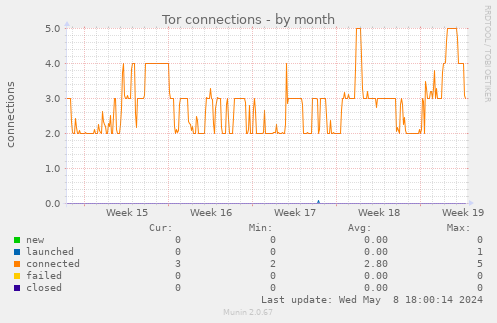 Tor connections
