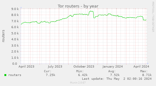 Tor routers