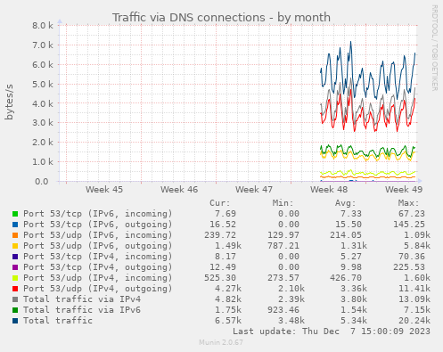 Traffic via DNS connections