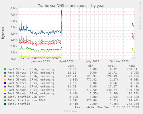 Traffic via DNS connections