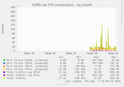 Traffic via FTP connections