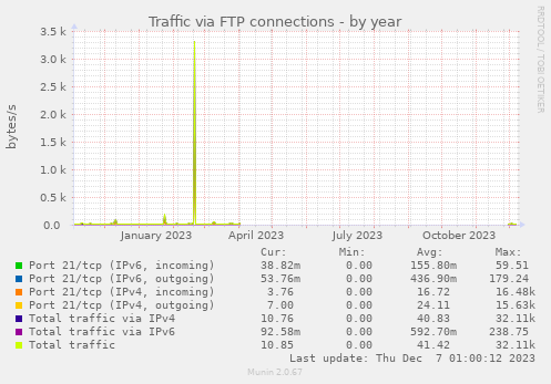 Traffic via FTP connections