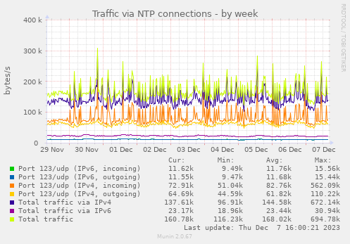 Traffic via NTP connections