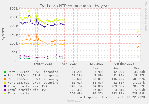 Traffic via NTP connections