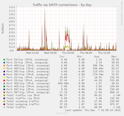Traffic via SMTP connections