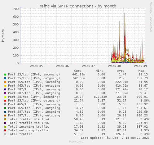 Traffic via SMTP connections