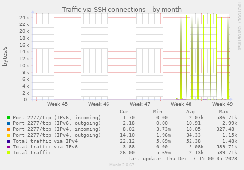 Traffic via SSH connections