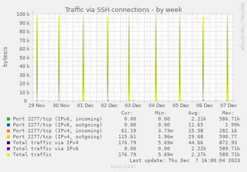 Traffic via SSH connections