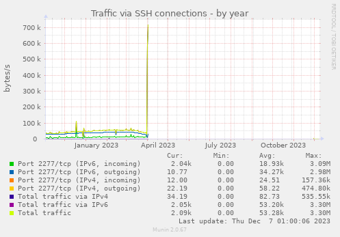 Traffic via SSH connections