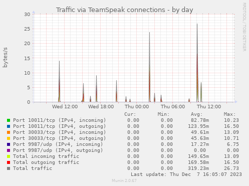 Traffic via TeamSpeak connections