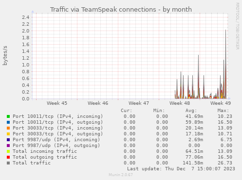Traffic via TeamSpeak connections