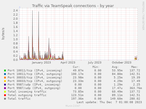 Traffic via TeamSpeak connections