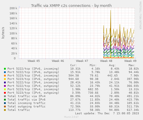 Traffic via XMPP c2s connections