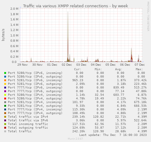 Traffic via various XMPP related connections