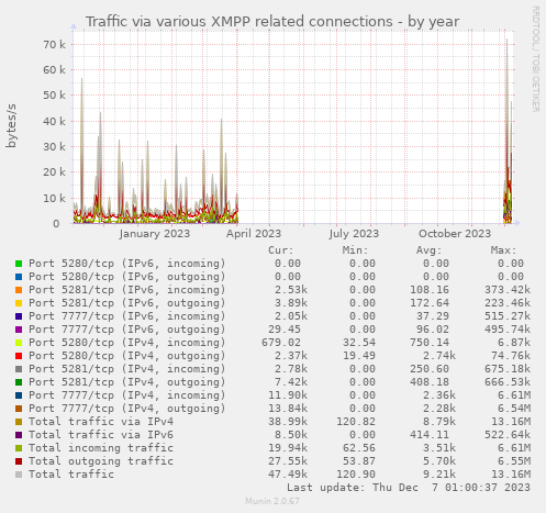 Traffic via various XMPP related connections