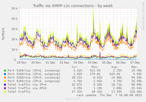Traffic via XMPP s2s connections