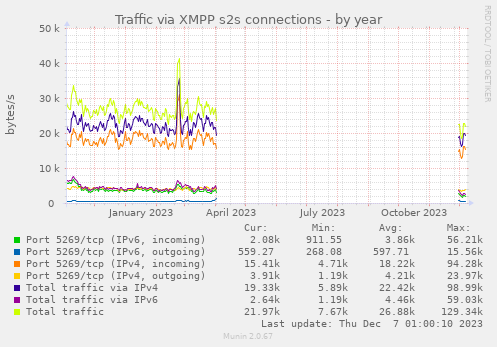 Traffic via XMPP s2s connections