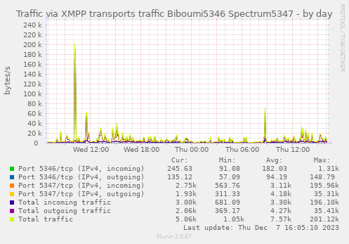 Jabber IPv4/IPv6 traffic statistics (Spectrum 2 connections)