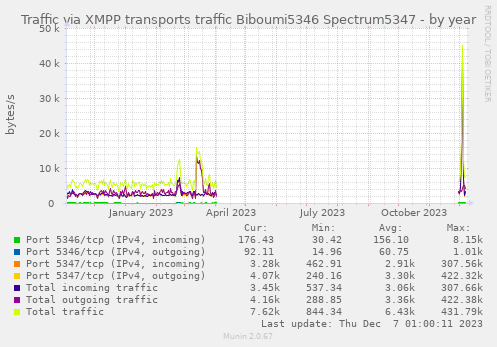 Traffic via XMPP transports traffic Biboumi5346 Spectrum5347