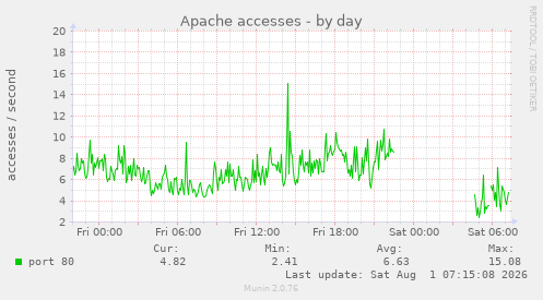Apache accesses