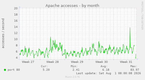 monthly graph