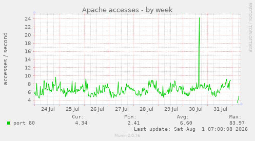 Apache accesses