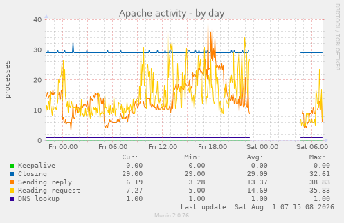 Apache activity